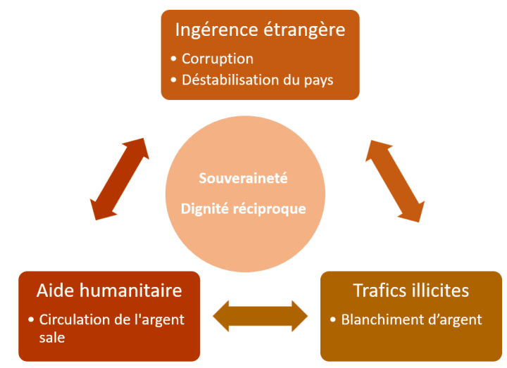 Schéma ingérence internationale
