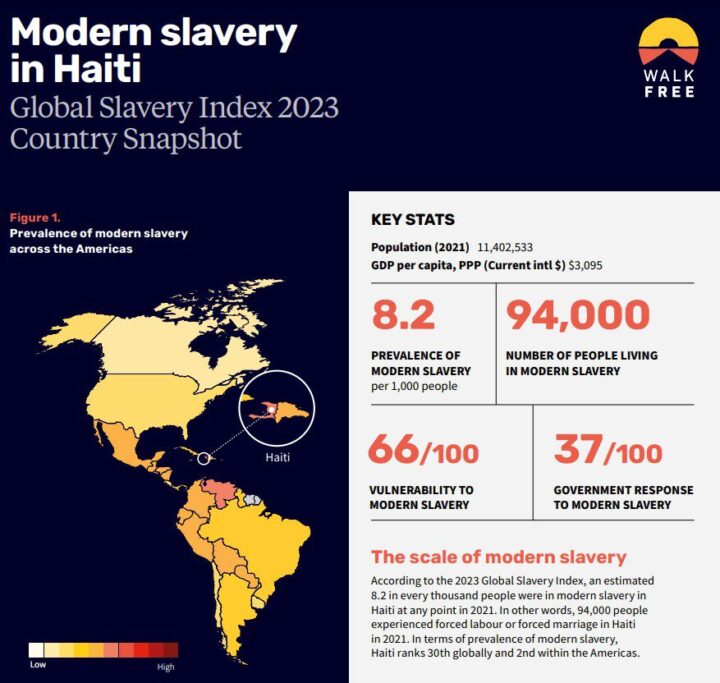 slavery index Haiti 2023